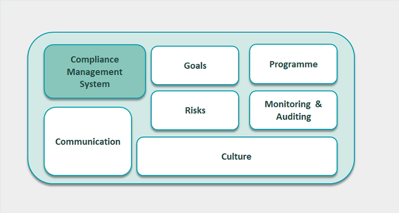 Presentation of the compliance management system: communication - goals - risks - program - monitoring - culture