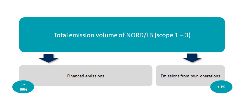 Figure shows the breakdown of NORD/LB's total emissions divided into "financed emissions" and "emissions from own business operations"